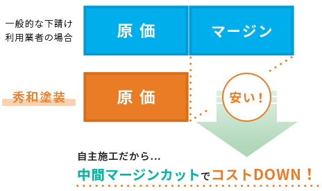 自主施工だから中間マージンカットでコストダウン！